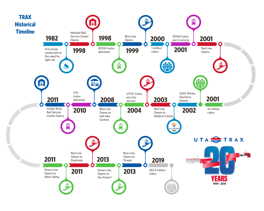 UTA TRAX 20th Anniversary Timeline