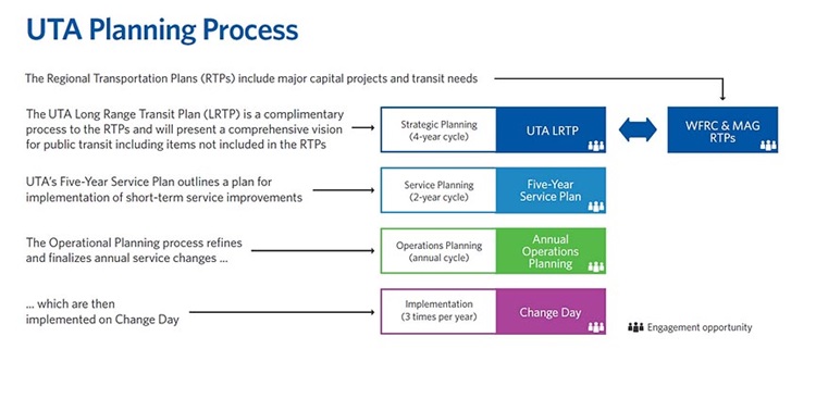 Process